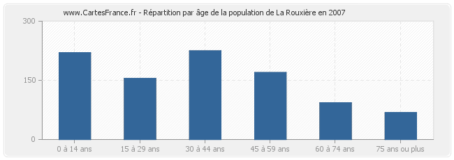 Répartition par âge de la population de La Rouxière en 2007